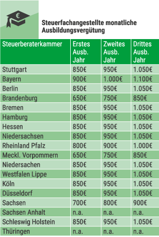 Gehalt Steuerfachangestellter | Endriss